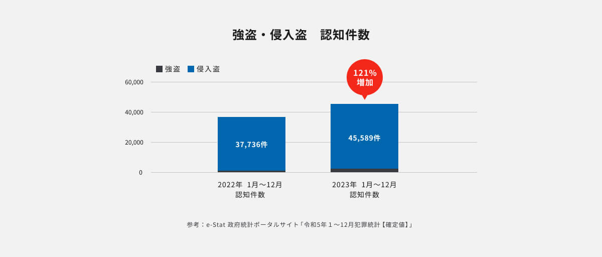 強盗・侵入盗　認知件数